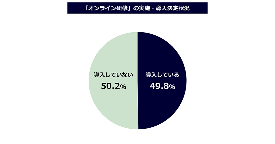 （※）株式会社ビジネスコンサルタント「『オンライン研修』実施状況アンケート」