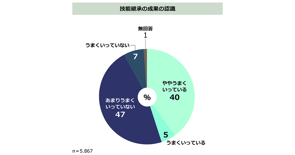 (※)独立行政法人労働政策研究・研修機構「ものづくり産業における技能継承の現状と課題に関する調査(2018年)」