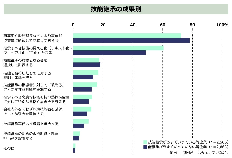 (※)独立行政法人労働政策研究・研修機構「ものづくり産業における技能継承の現状と課題に関する調査(2018年)」