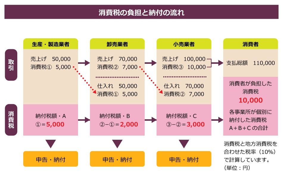 国税庁「適格請求書等保存方式の概要」