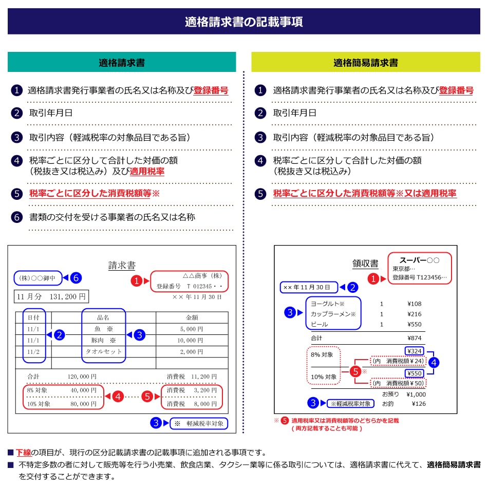 国税庁「適格請求書等保存方式の概要」を参考に編集部にて作成