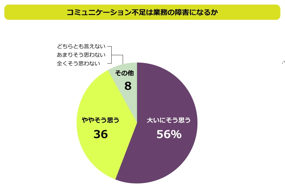 ProFuture株式会社/HR総研「社内コミュニケーションに関する調査」