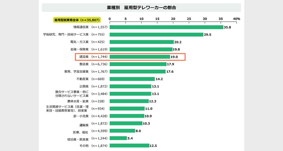 経済産業省「平成３１年度（令和元年度） テレワーク人口実態調査」を参考に編集部で作成