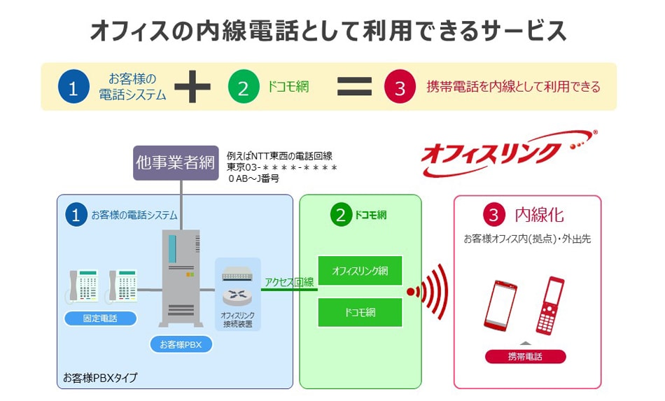 「スマホの内線化」がコストダウンにつながることも