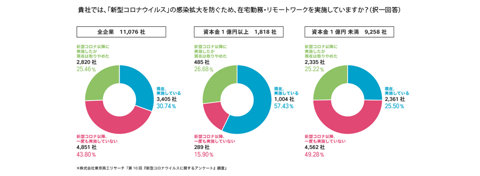 株式会社東京商工リサーチ「第10回『新型コロナウイルスに関するアンケート』調査」