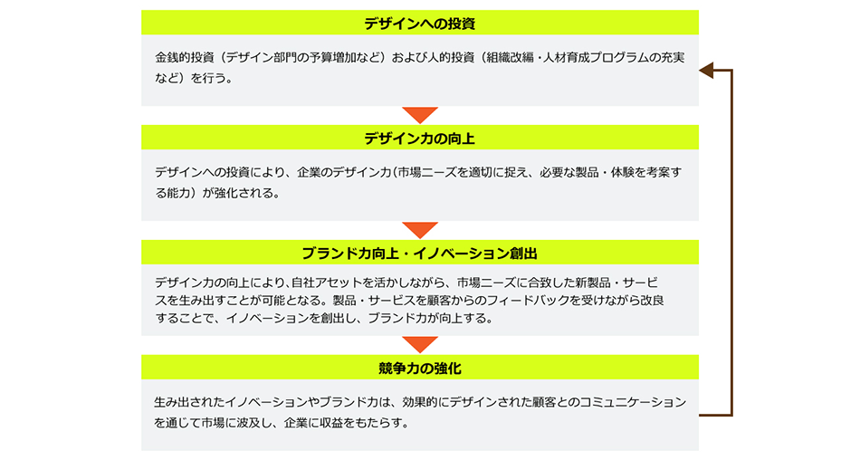 経済産業省・特許庁「デザイン経営宣言」