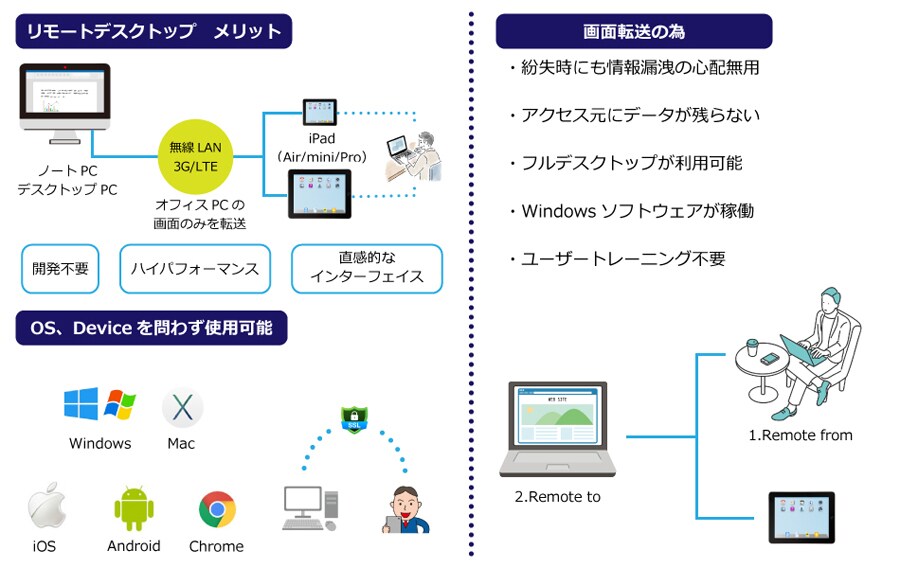 介護施設の事務職をテレワークで在宅勤務に