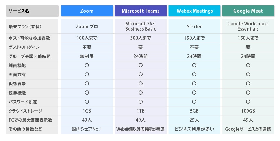 代表的なWeb会議ツール紹介