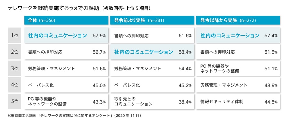 東京商工会議所「テレワークの実施状況に関するアンケート」(2020年11月)