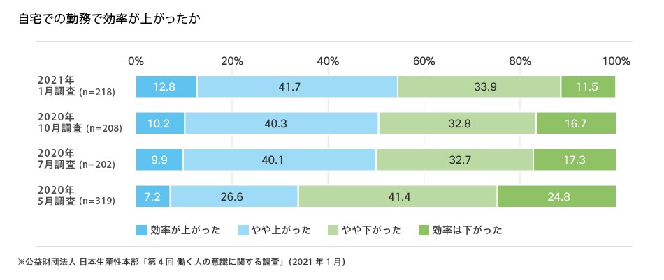 公益財団法人 日本生産性本部「第4回 働く人の意識に関する調査」（2021年1月）