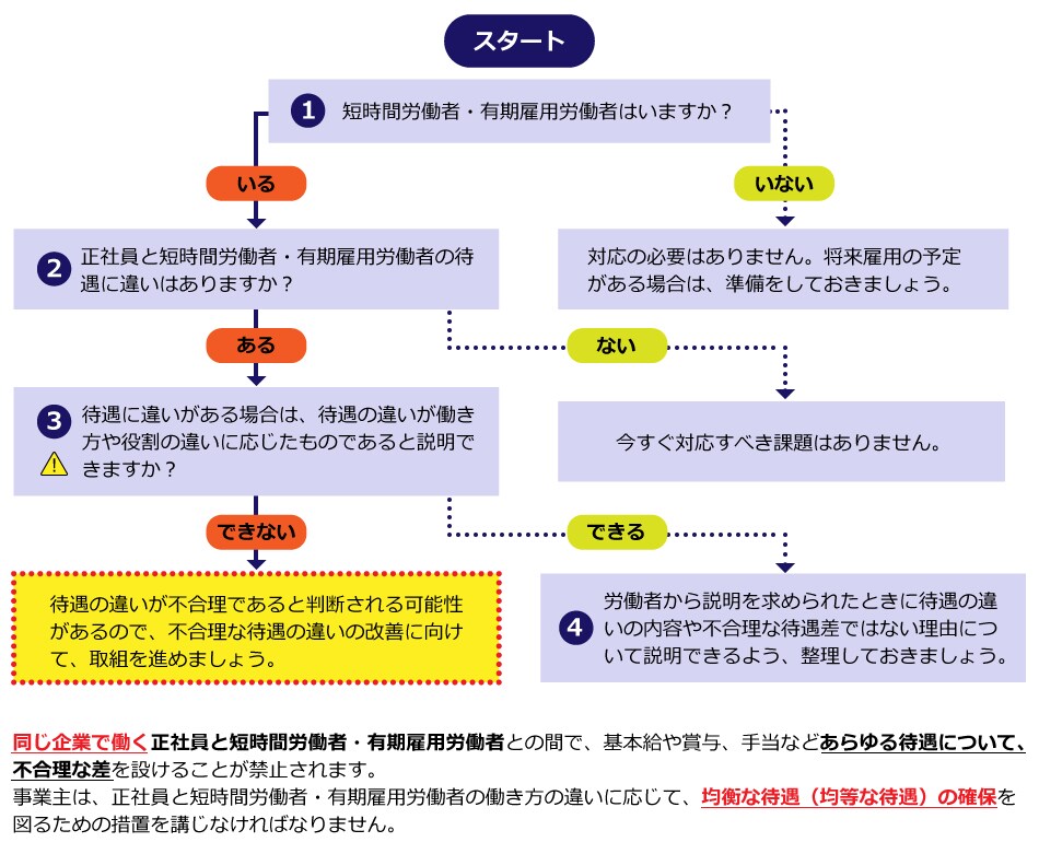 厚生労働省「パートタイム・有期雇用労働法対応のための取組準備書」