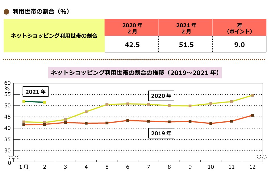総務省「家計消費状況調査」　を基に編集部で作成