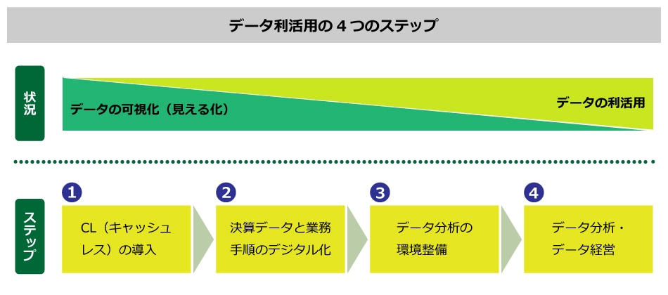 経済産業省「キャッシュレス・ビジョン外伝 キャッシュレスから始めるデータ利活用〜地域と中小企業編〜」 を基に編集部で作成