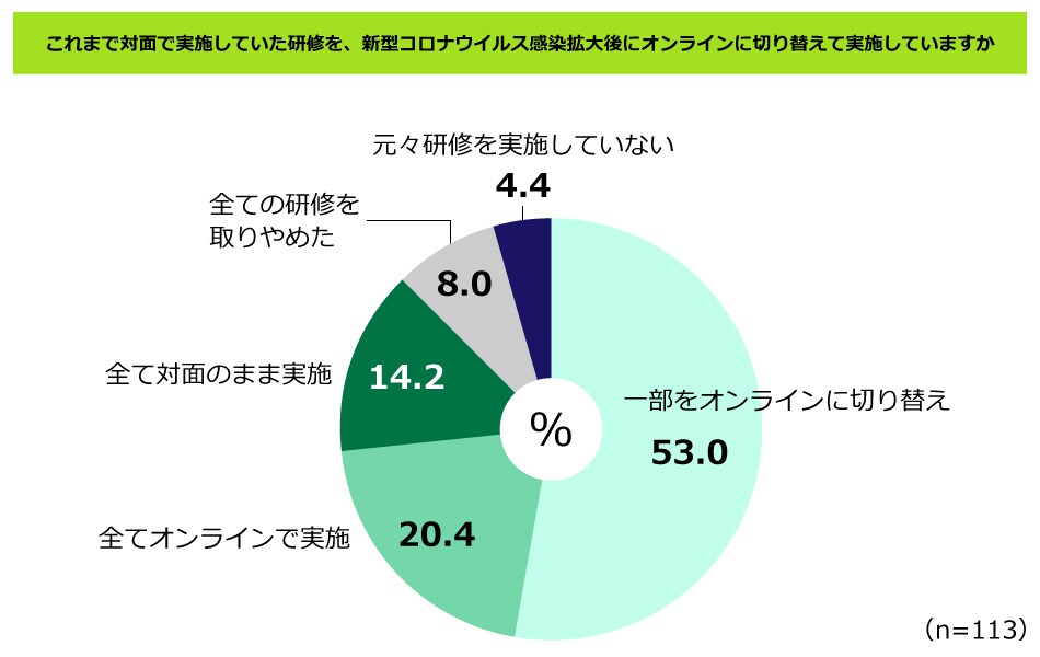 月刊総務「アンケート調査(2020年12月22日)」 を基に編集部で作成