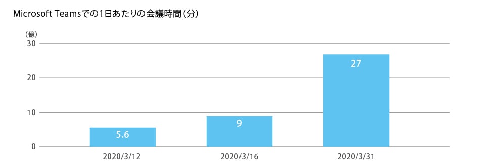 総務省「令和2年版情報通信白書」第2章・第3節（2020年8月）