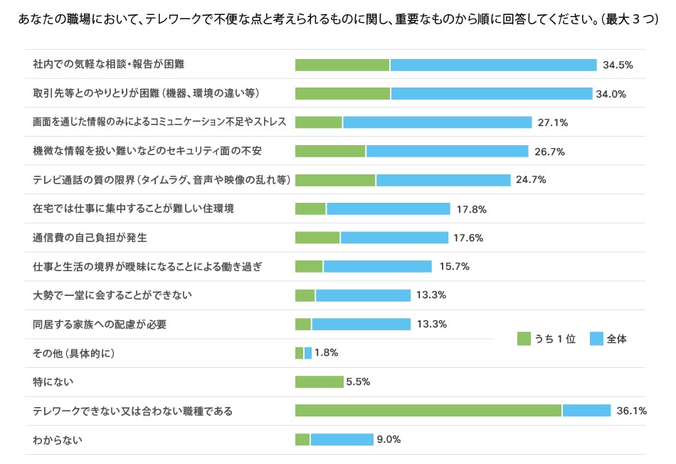 内閣府「新型コロナウイルス感染症の影響下における生活意識・行動の変化に関する調査」(2020年6月)