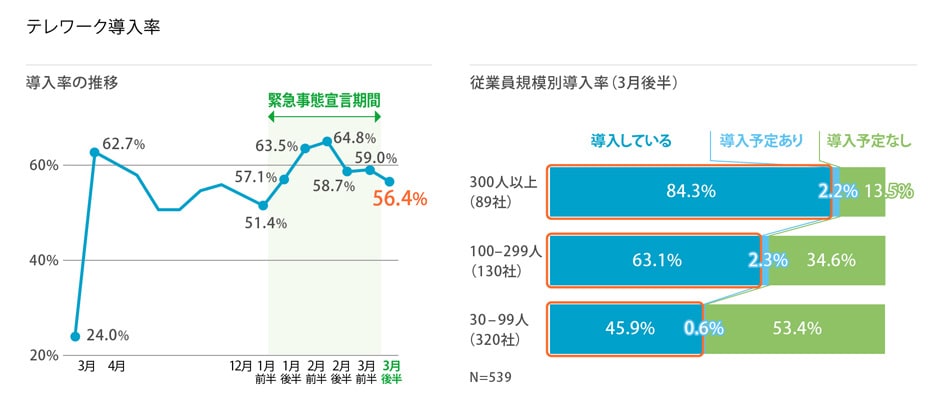 東京都「テレワーク導入率調査結果」(2021年3月)