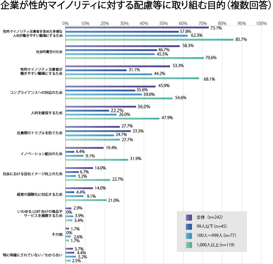企業が性的マイノリティに対する配慮等に取り組む目的(複数回答)