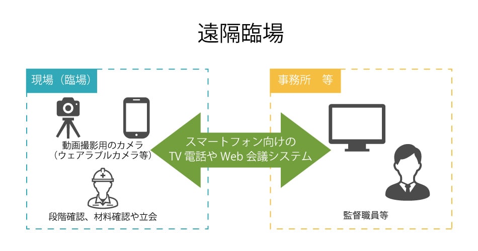 建設業でもテレワークを可能にする「遠隔臨場」とは?