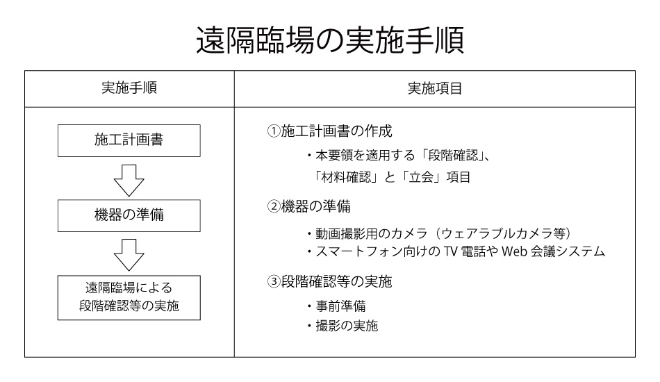 遠隔臨場を始めるには、何が必要なのか？