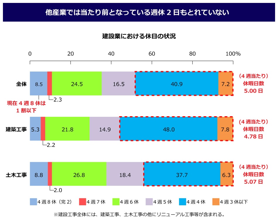 他産業では当たり前となっている週休2日もとれていない