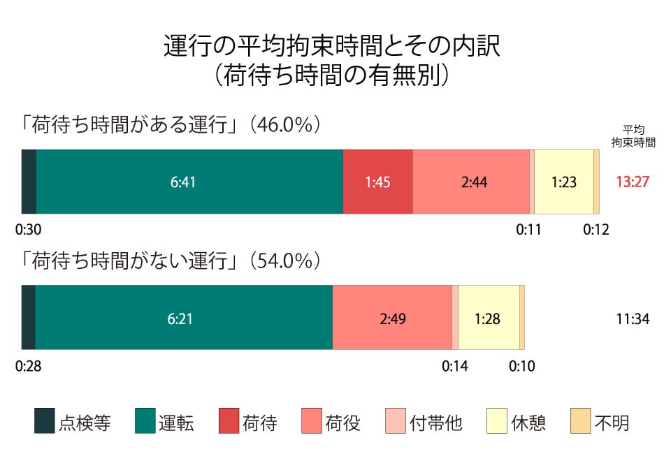 運行の平均拘束時間とその内訳