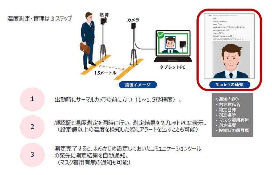 従業員の検温と顔認識を同時に行うソリューションがある
