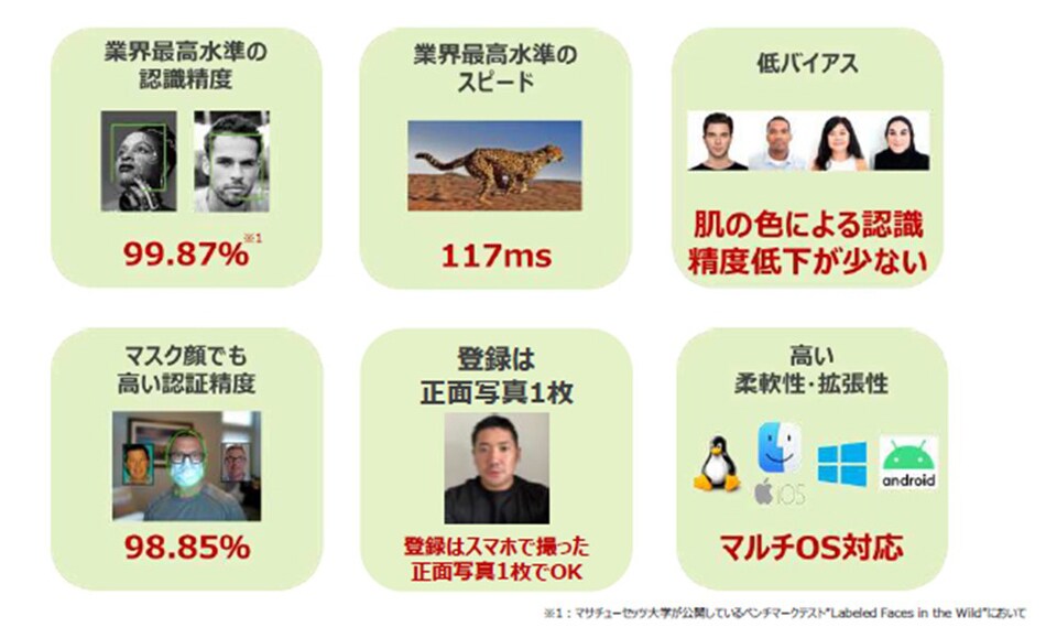 マスク着用でも98.85%の高い認証精度。入館カードも必要なし