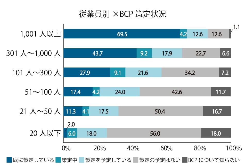 従業員別BCP策定状況
