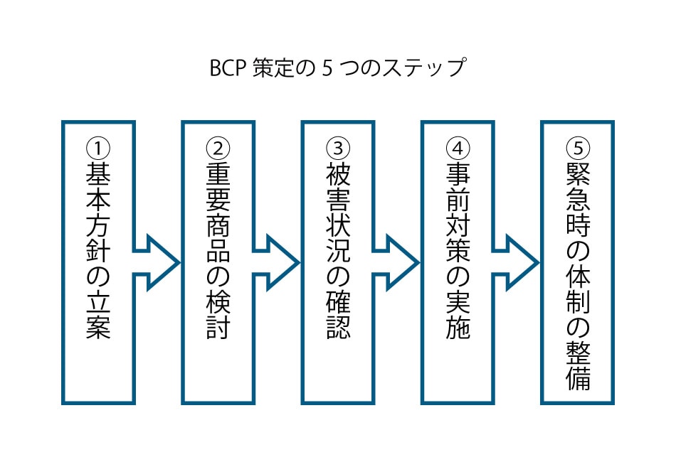 BCP策定の5つのステップ