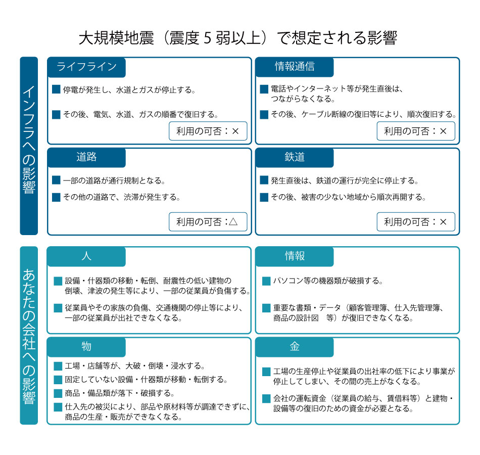 大規模地震で想定される影響