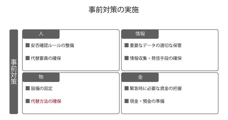 事前対策の実施