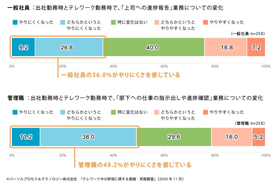 出社勤務時とテレワーク勤務時で、業務についての変化