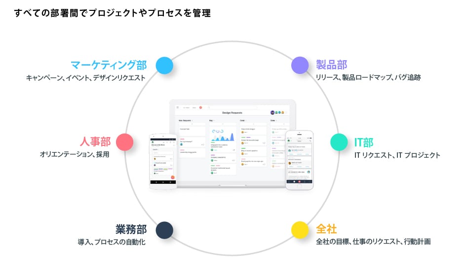 すべての部署間プロジェクトやプロセスを管理