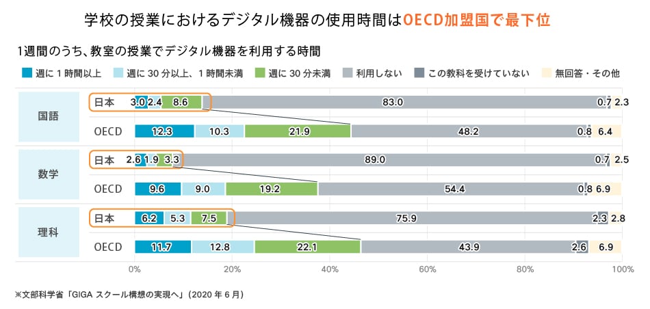 学校の授業におけるデジタル機器の使用量はOECD加盟国で最下位