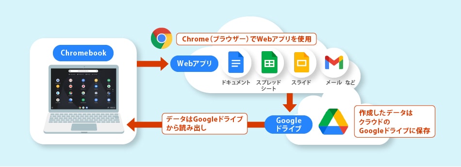 GIGAスクール構想による端末導入でトップシェアの Chromebook とは
