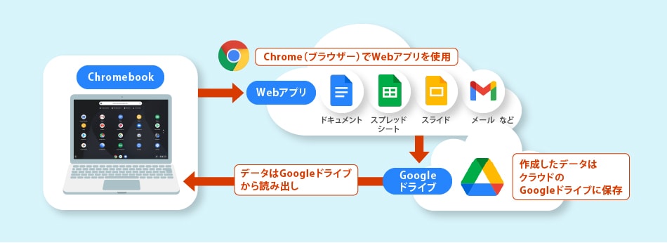 GIGAスクール構想による端末導入でトップシェアの Chromebook とは