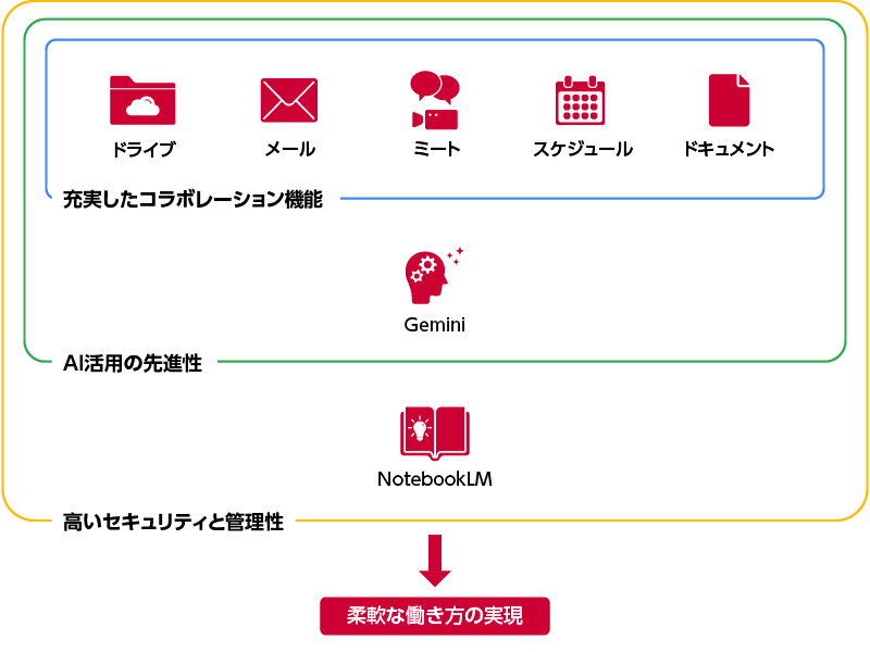 イメージ画像:Google Workspaceの強み