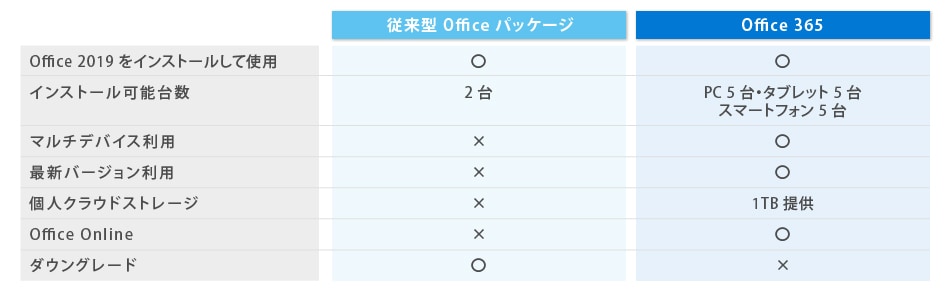 Microsoft 365と旧Office 365、何が違う?