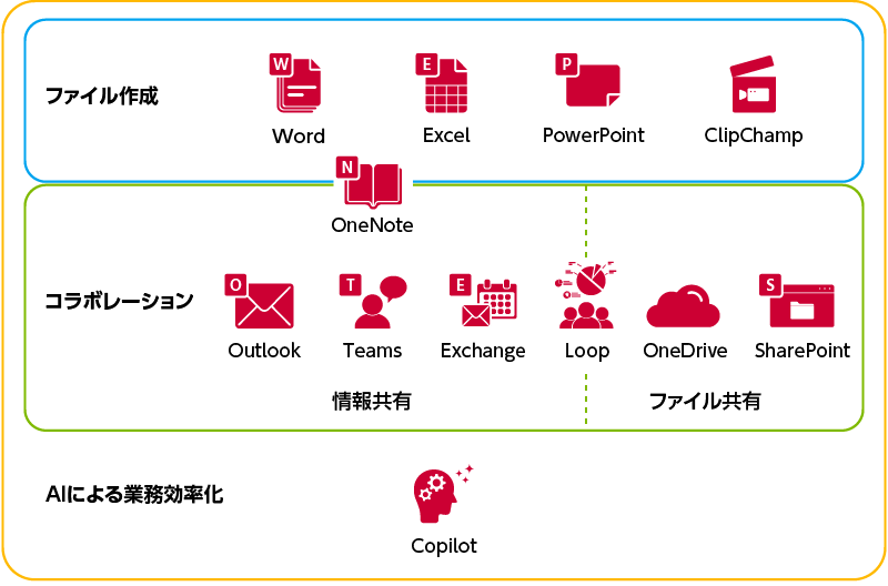 Microsoft 365に含まれる主要ツールの役割と特徴