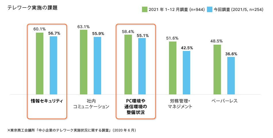 テレワーク実施の課題