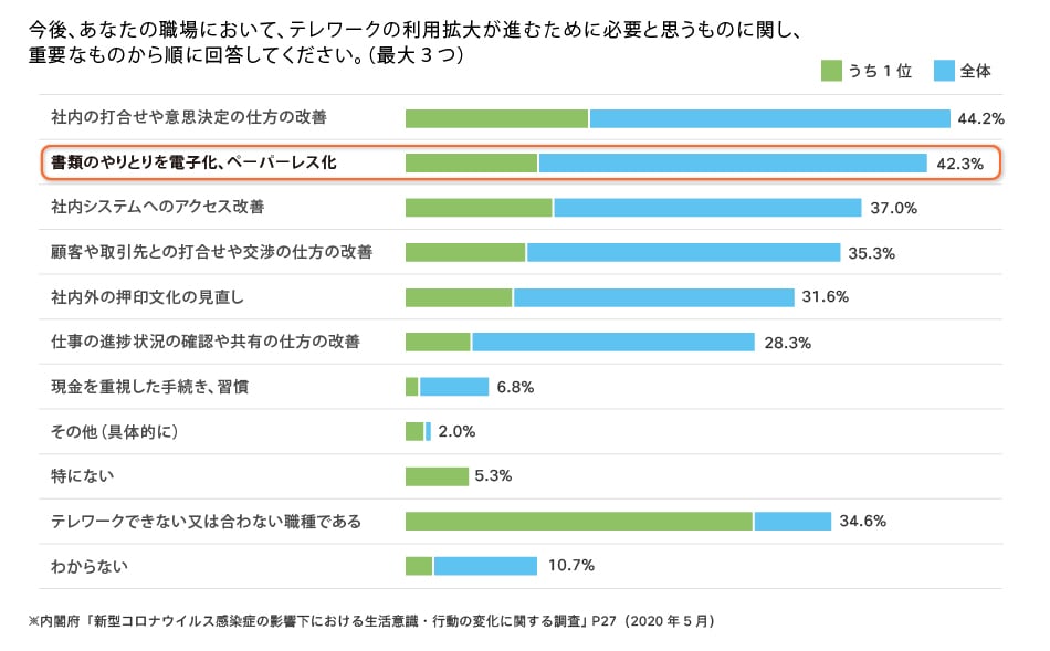 今後テレワークの利用拡大が進むために必要なもの
