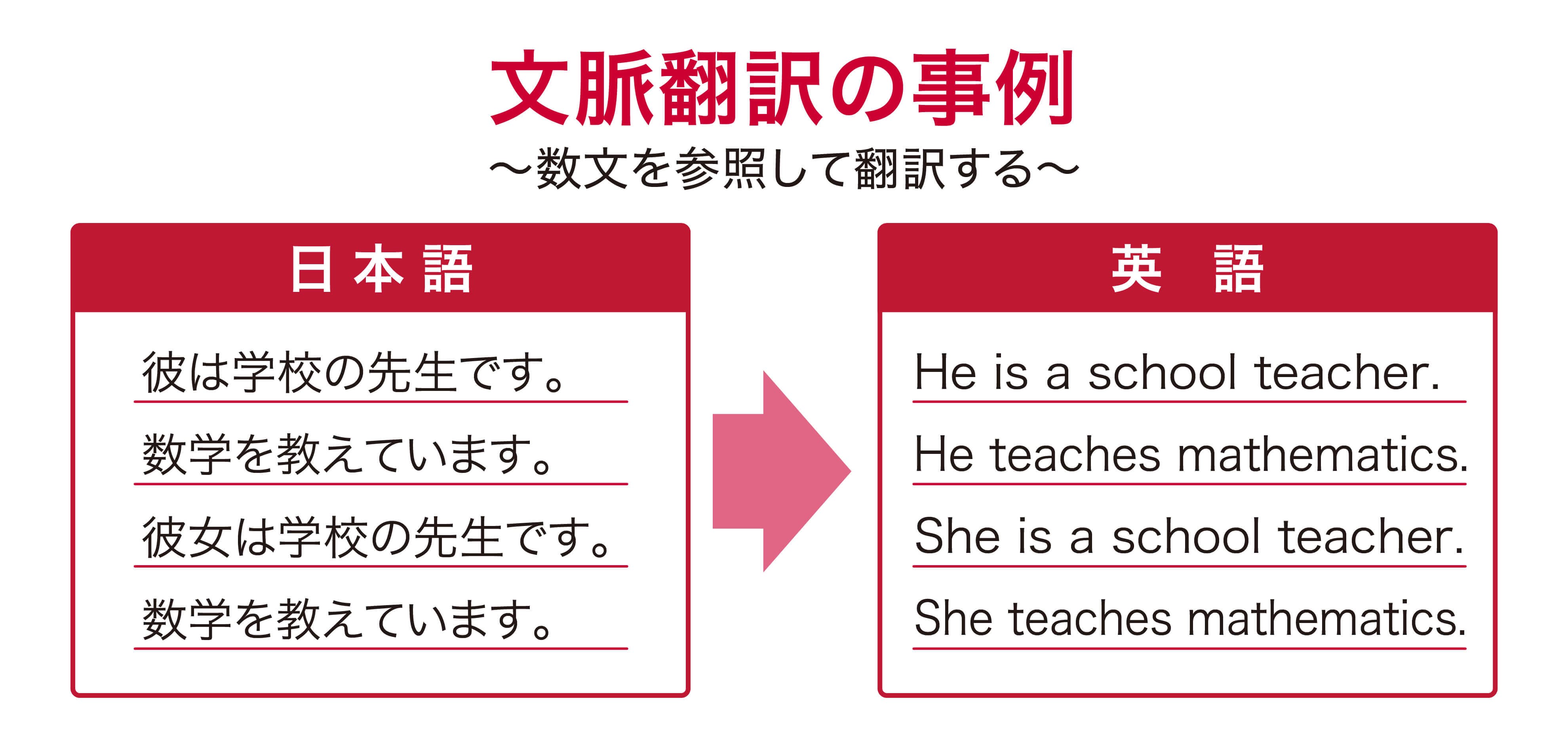 文脈翻訳の事例