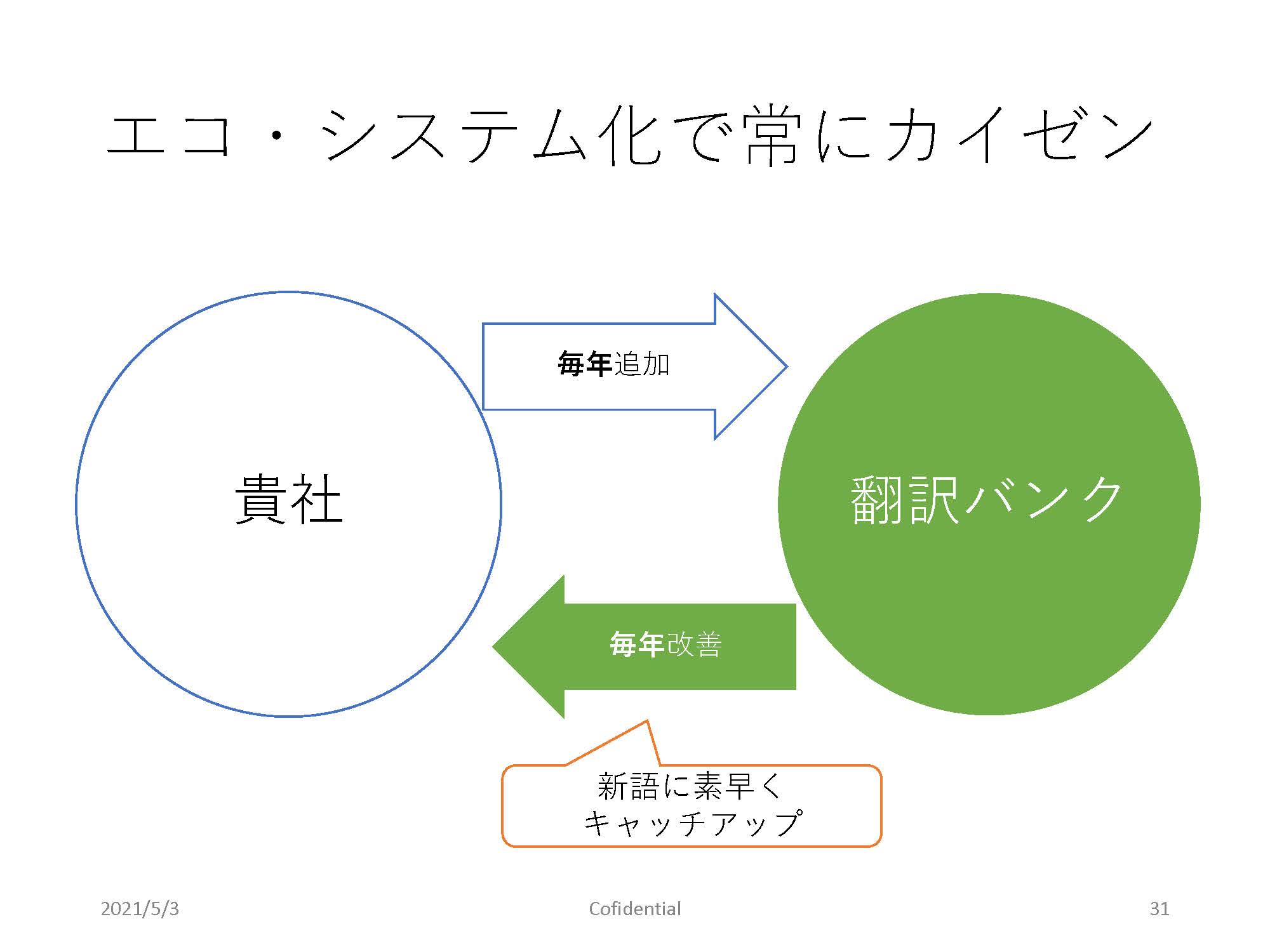 エコ・システム化で常にカイゼン