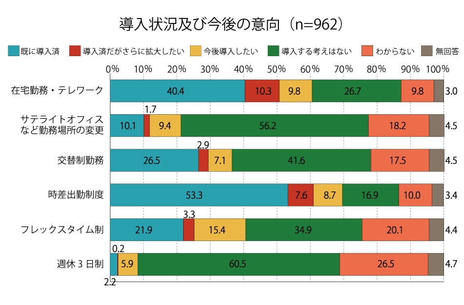 導入状況及び今後の意向