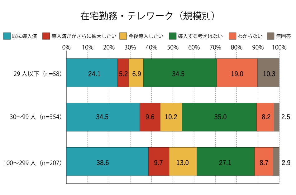 在宅勤務・テレワーク（規模別）