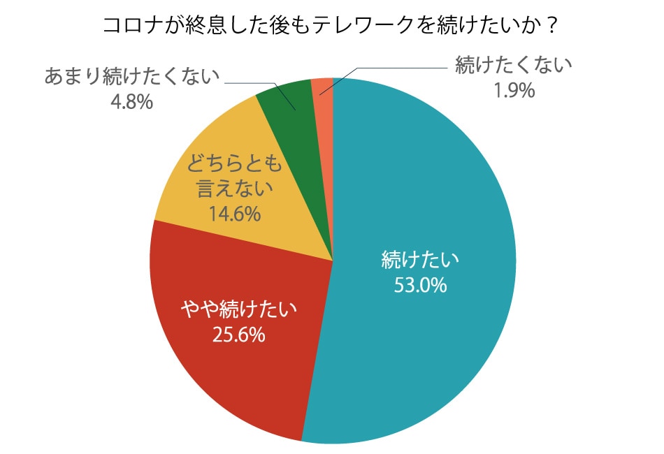 コロナが終息した後もテレワークを続けたいか？