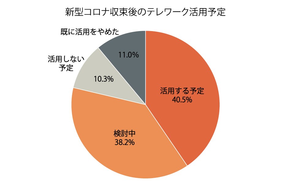 新型コロナ収束後のテレワーク活用予定