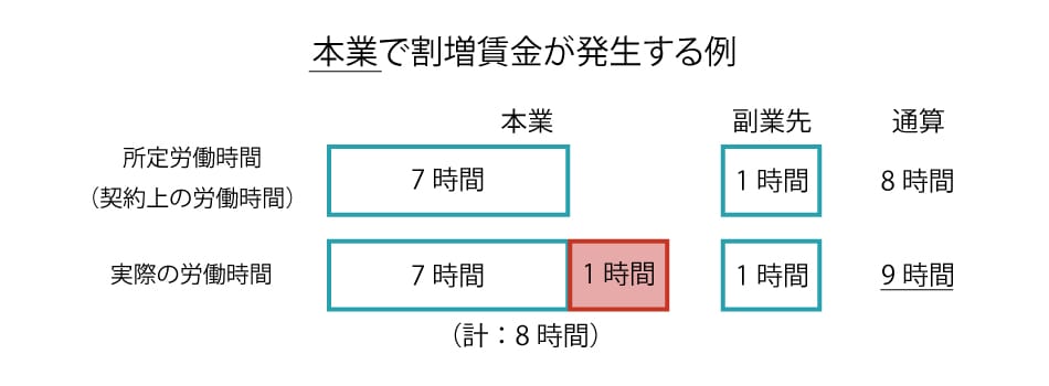 本業で割増賃金が発生する例