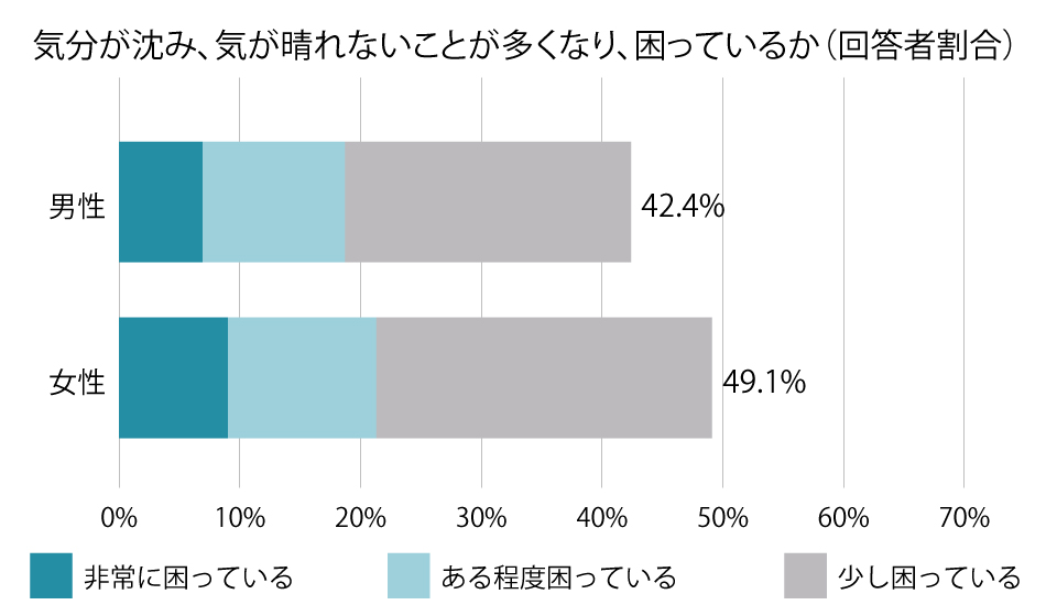 気分が晴れないことが多くなり、困っているか